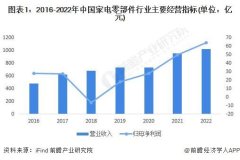 2023年中国家电零部件行业经营指标分析政